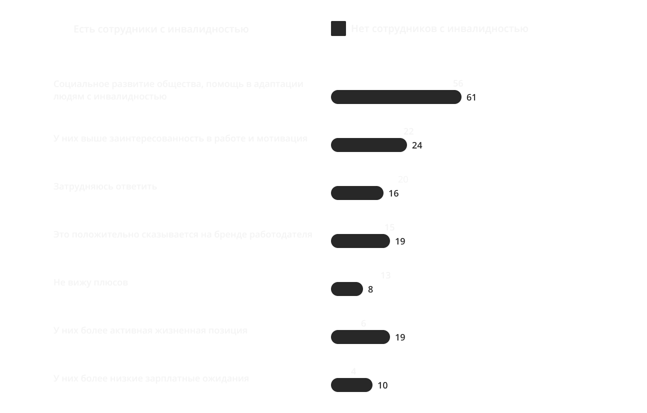 Статистика по найму людей с инвалидностью